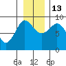 Pete Dahl Slough tide chart for Thursday, November 13, 2025