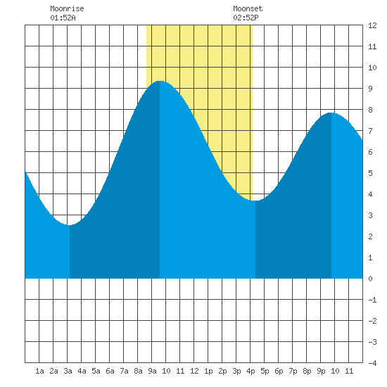 Pete Dahl Slough tide chart for Friday, November 14, 2025