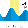 Pete Dahl Slough tide chart for Friday, November 14, 2025