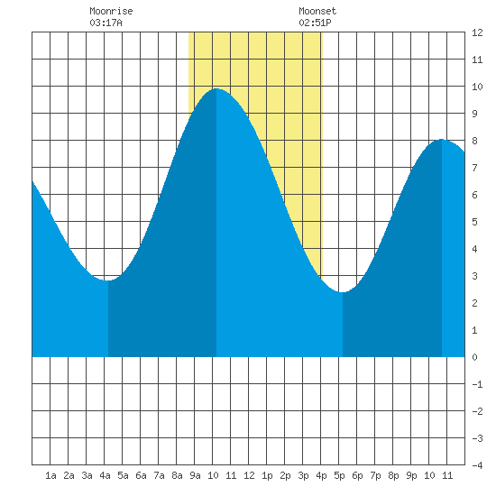 Pete Dahl Slough tide chart for Saturday, November 15, 2025