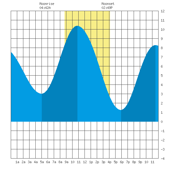 Pete Dahl Slough tide chart for Sunday, November 16, 2025