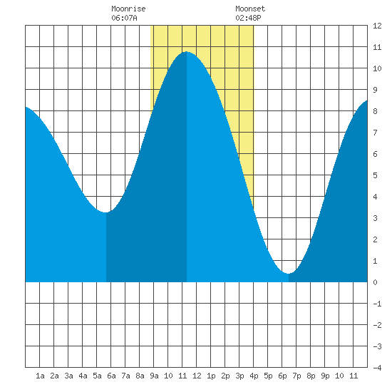 Pete Dahl Slough tide chart for Monday, November 17, 2025