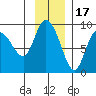 Pete Dahl Slough tide chart for Monday, November 17, 2025