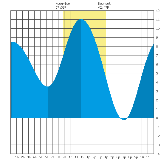 Pete Dahl Slough tide chart for Tuesday, November 18, 2025