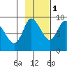 Pete Dahl Slough tide chart for Saturday, November 1, 2025