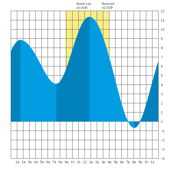 Pete Dahl Slough tide chart for Thursday, November 20, 2025