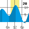 Pete Dahl Slough tide chart for Thursday, November 20, 2025