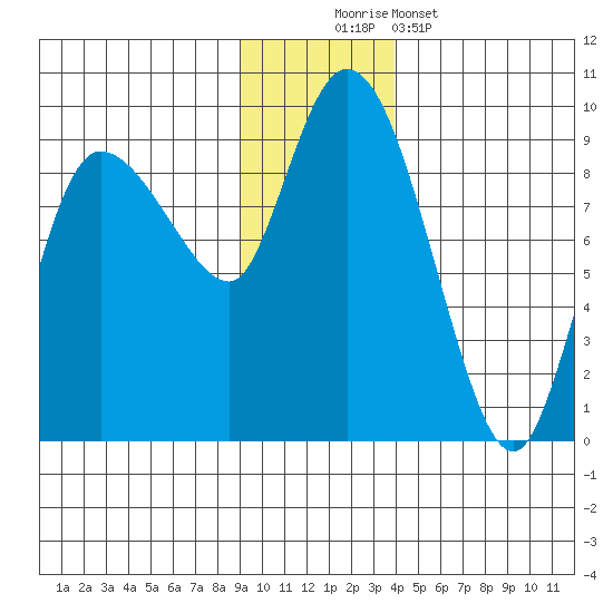 Pete Dahl Slough tide chart for Saturday, November 22, 2025