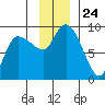 Pete Dahl Slough tide chart for Monday, November 24, 2025