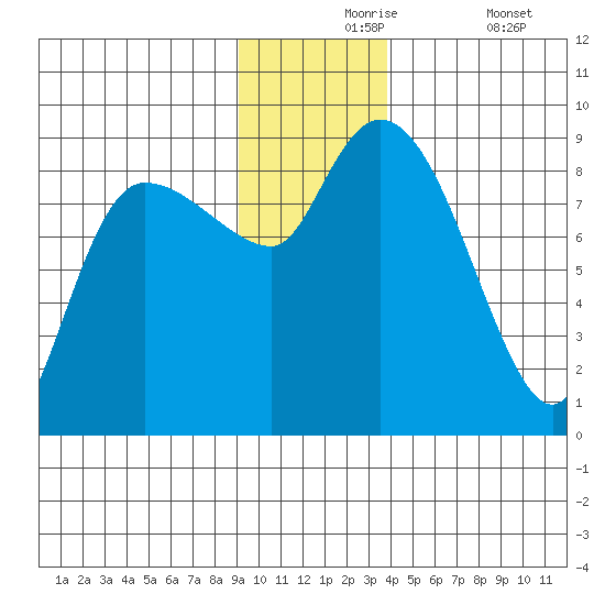 Pete Dahl Slough tide chart for Tuesday, November 25, 2025