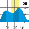 Pete Dahl Slough tide chart for Tuesday, November 25, 2025