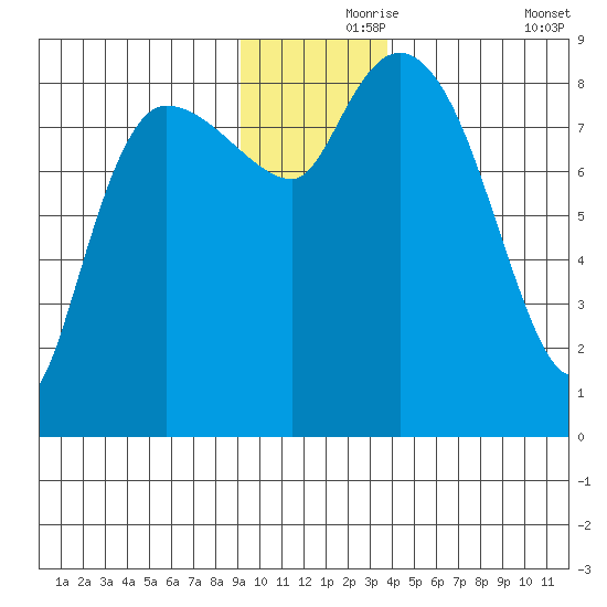 Pete Dahl Slough tide chart for Wednesday, November 26, 2025