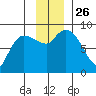 Pete Dahl Slough tide chart for Wednesday, November 26, 2025