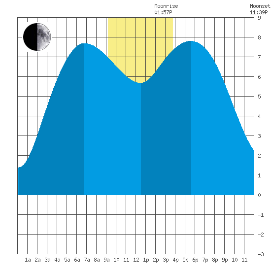 Pete Dahl Slough tide chart for Thursday, November 27, 2025