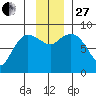 Pete Dahl Slough tide chart for Thursday, November 27, 2025