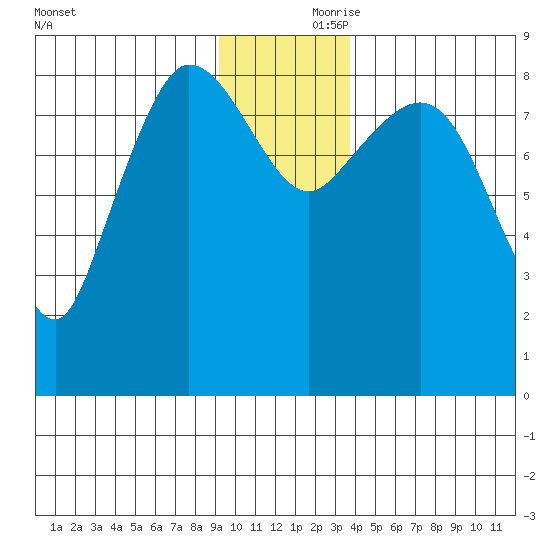 Pete Dahl Slough tide chart for Friday, November 28, 2025