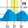 Pete Dahl Slough tide chart for Friday, November 28, 2025