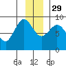 Pete Dahl Slough tide chart for Saturday, November 29, 2025