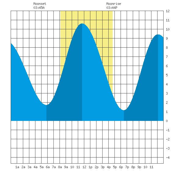 Pete Dahl Slough tide chart for Sunday, November 2, 2025