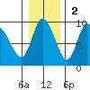Pete Dahl Slough tide chart for Sunday, November 2, 2025