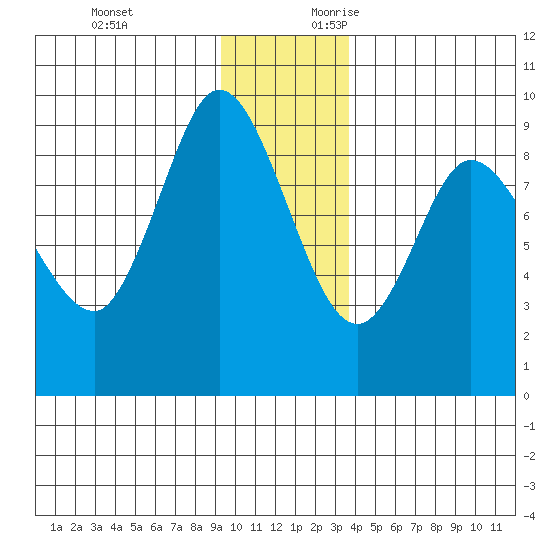 Pete Dahl Slough tide chart for Sunday, November 30, 2025