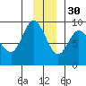 Pete Dahl Slough tide chart for Sunday, November 30, 2025