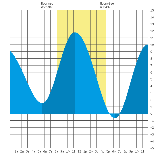 Pete Dahl Slough tide chart for Monday, November 3, 2025
