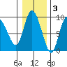 Pete Dahl Slough tide chart for Monday, November 3, 2025
