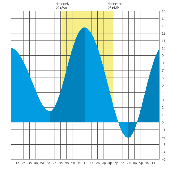 Pete Dahl Slough tide chart for Tuesday, November 4, 2025