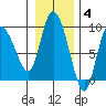 Pete Dahl Slough tide chart for Tuesday, November 4, 2025