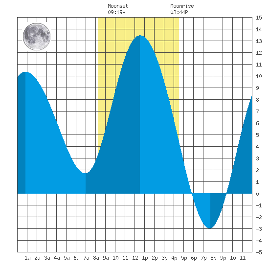 Pete Dahl Slough tide chart for Wednesday, November 5, 2025