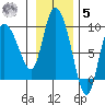 Pete Dahl Slough tide chart for Wednesday, November 5, 2025