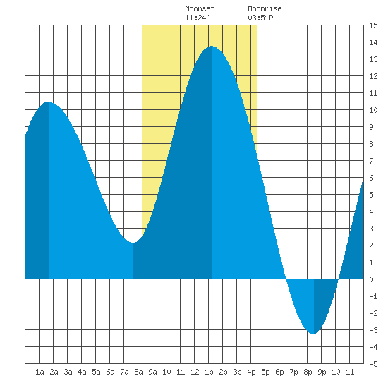 Pete Dahl Slough tide chart for Thursday, November 6, 2025