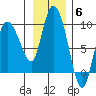 Pete Dahl Slough tide chart for Thursday, November 6, 2025
