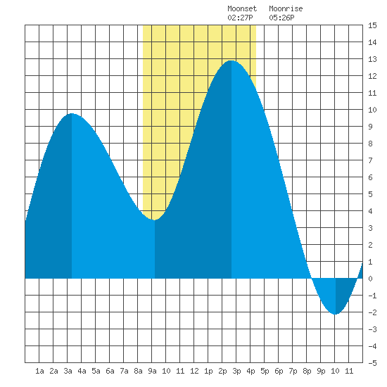 Pete Dahl Slough tide chart for Saturday, November 8, 2025