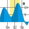 Pete Dahl Slough tide chart for Saturday, November 8, 2025
