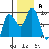Pete Dahl Slough tide chart for Sunday, November 9, 2025