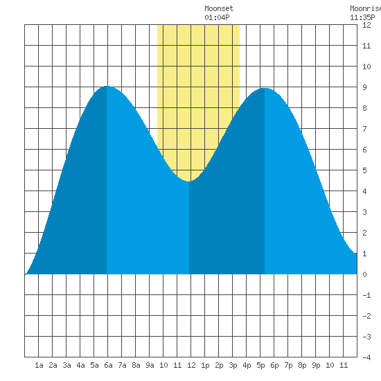 Pete Dahl Slough tide chart for Wednesday, December 10, 2025