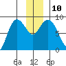 Pete Dahl Slough tide chart for Wednesday, December 10, 2025