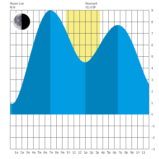 Pete Dahl Slough tide chart for Thursday, December 11, 2025