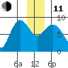 Pete Dahl Slough tide chart for Thursday, December 11, 2025