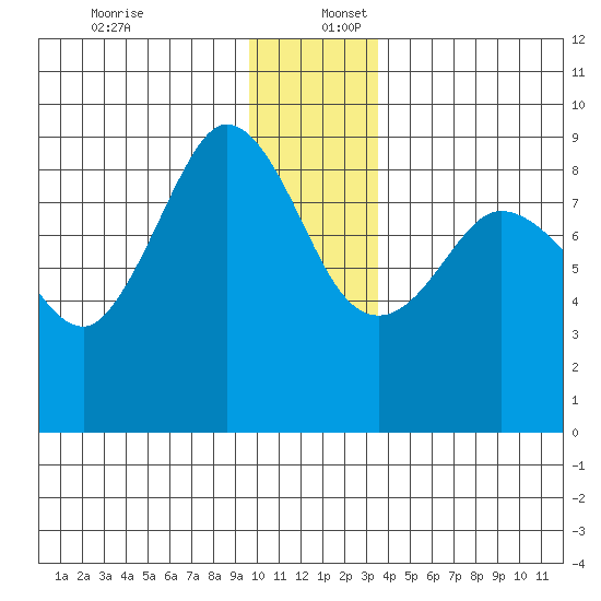 Pete Dahl Slough tide chart for Saturday, December 13, 2025