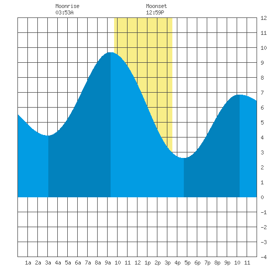 Pete Dahl Slough tide chart for Sunday, December 14, 2025