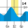 Pete Dahl Slough tide chart for Sunday, December 14, 2025
