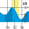 Pete Dahl Slough tide chart for Monday, December 15, 2025
