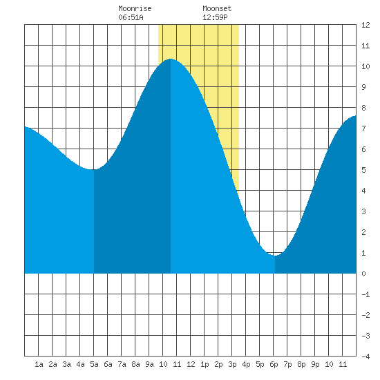 Pete Dahl Slough tide chart for Tuesday, December 16, 2025
