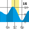 Pete Dahl Slough tide chart for Tuesday, December 16, 2025