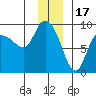 Pete Dahl Slough tide chart for Wednesday, December 17, 2025