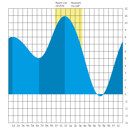 Pete Dahl Slough tide chart for Thursday, December 18, 2025