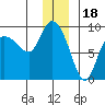 Pete Dahl Slough tide chart for Thursday, December 18, 2025